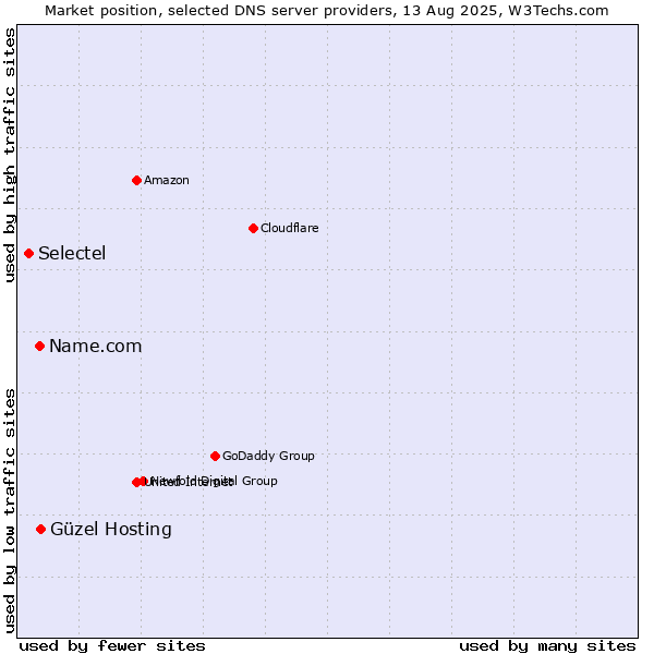 Market position of Güzel Hosting vs. Name.com vs. Selectel