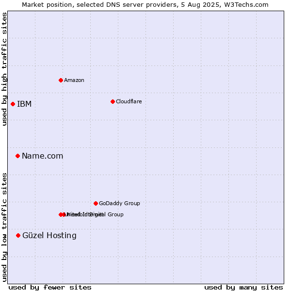 Market position of Güzel Hosting vs. Name.com vs. IBM