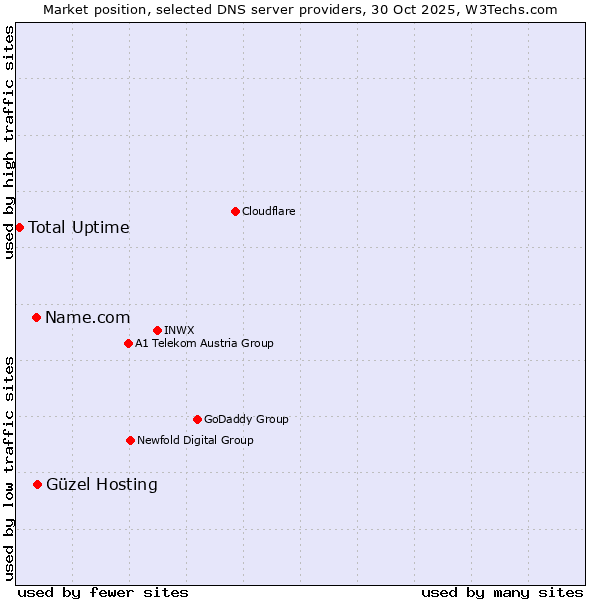 Market position of Güzel Hosting vs. Name.com vs. Total Uptime