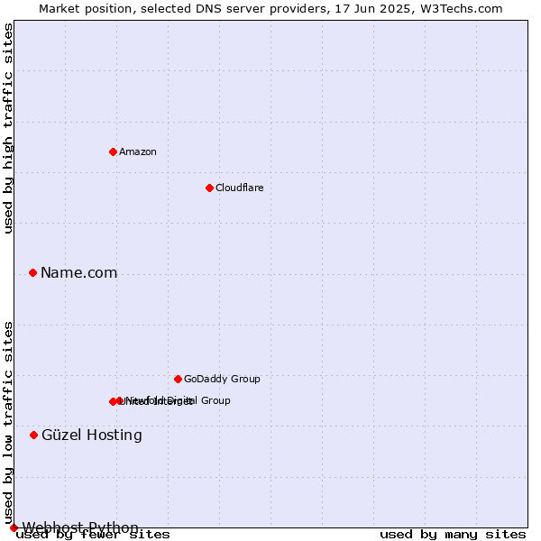 Market position of Güzel Hosting vs. Name.com vs. Webhost Python