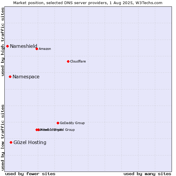 Market position of Güzel Hosting vs. Namespace vs. Nameshield