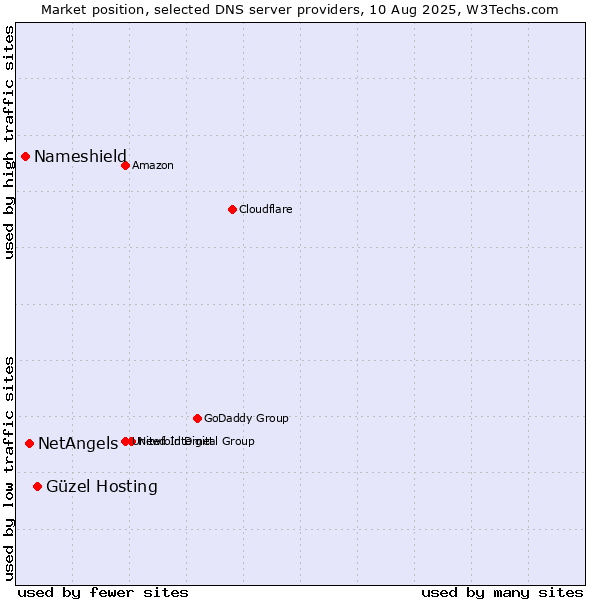 Market position of Güzel Hosting vs. NetAngels vs. Nameshield