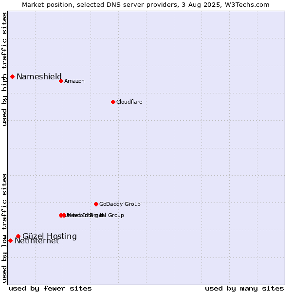 Market position of Güzel Hosting vs. Nameshield vs. Netinternet