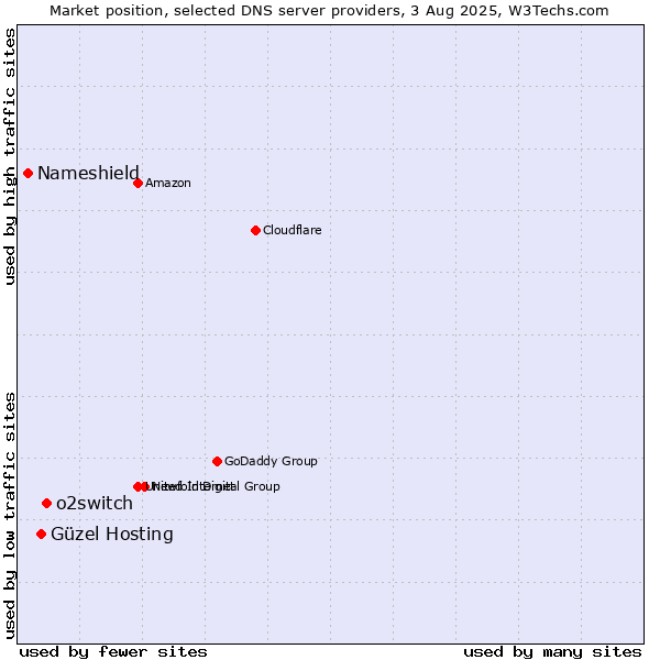 Market position of o2switch vs. Güzel Hosting vs. Nameshield