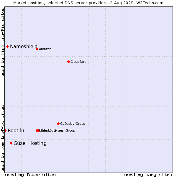 Market position of Güzel Hosting vs. Nameshield vs. Root.lu