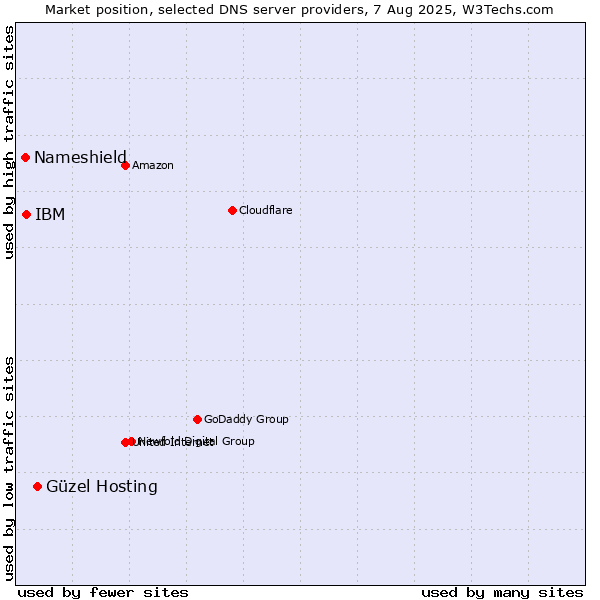 Market position of Güzel Hosting vs. IBM vs. Nameshield