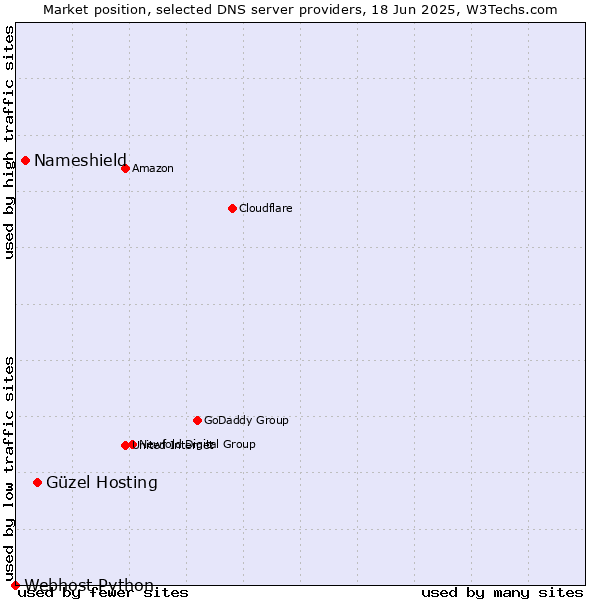 Market position of Güzel Hosting vs. Nameshield vs. Webhost Python