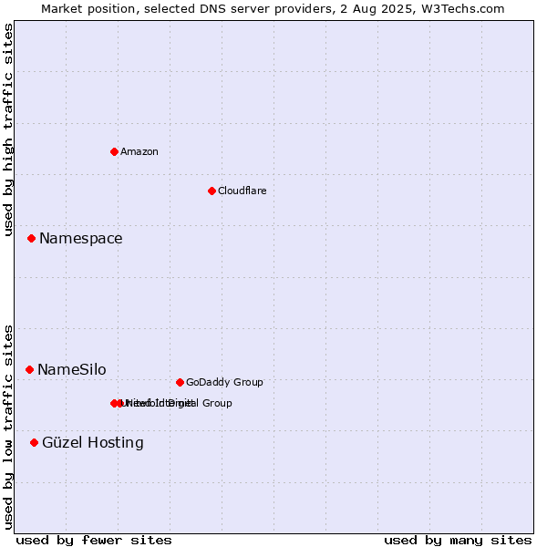 Market position of Güzel Hosting vs. Namespace vs. NameSilo