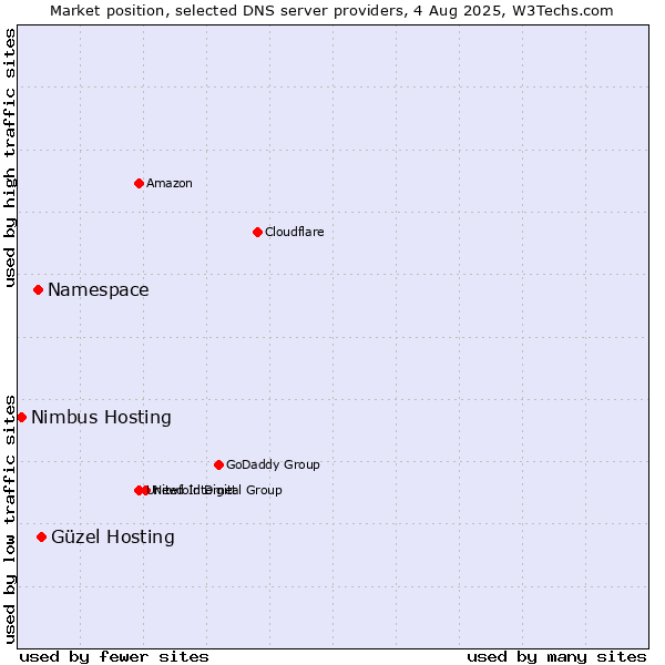 Market position of Güzel Hosting vs. Namespace vs. Nimbus Hosting