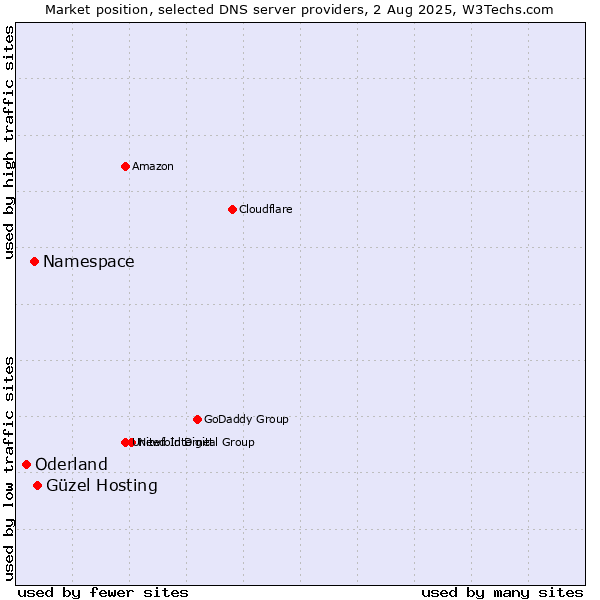 Market position of Güzel Hosting vs. Namespace vs. Oderland