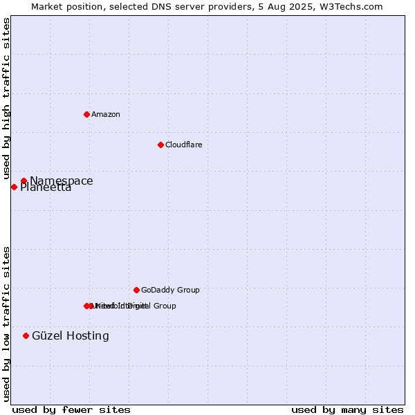 Market position of Güzel Hosting vs. Namespace vs. Planeetta
