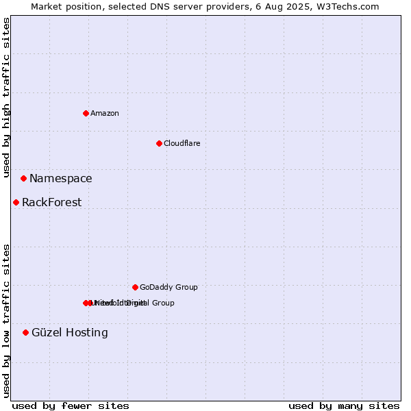 Market position of Güzel Hosting vs. Namespace vs. RackForest
