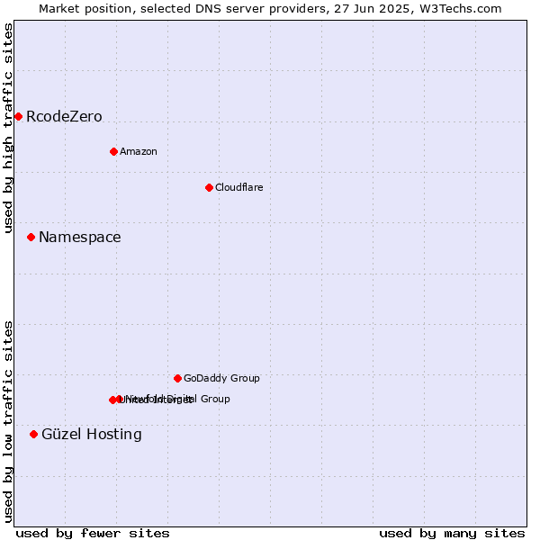 Market position of Güzel Hosting vs. Namespace vs. RcodeZero