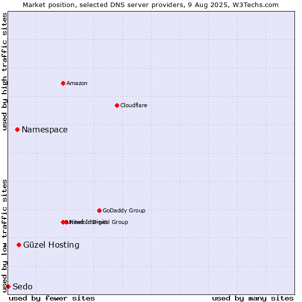 Market position of Güzel Hosting vs. Namespace vs. Sedo