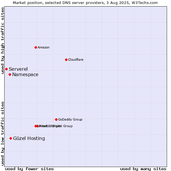 Market position of Güzel Hosting vs. Namespace vs. Serverel