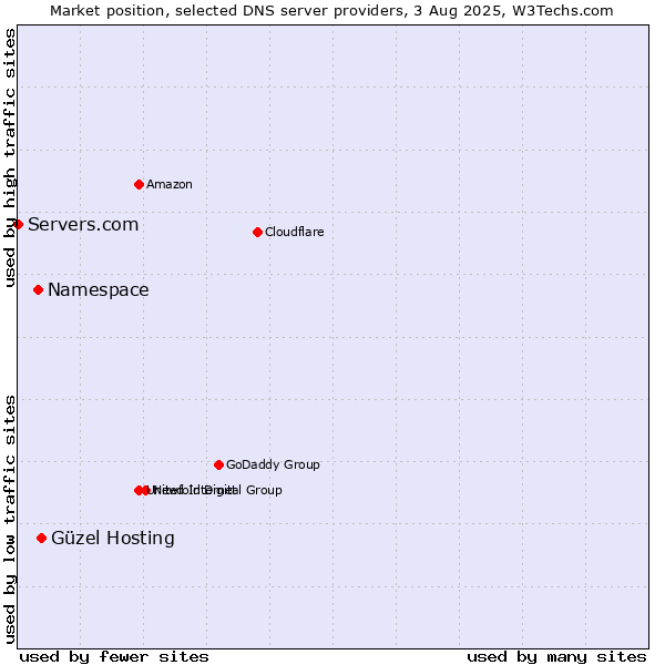 Market position of Güzel Hosting vs. Namespace vs. Servers.com