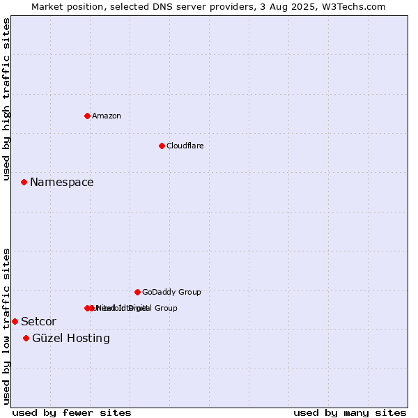 Market position of Güzel Hosting vs. Namespace vs. Setcor
