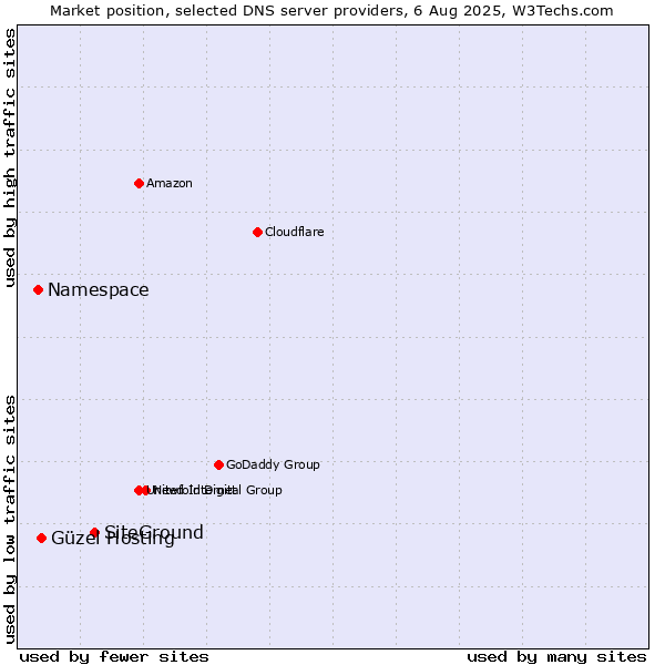 Market position of SiteGround vs. Güzel Hosting vs. Namespace