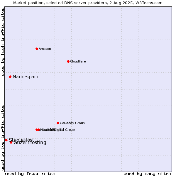 Market position of Güzel Hosting vs. Namespace vs. StableHost