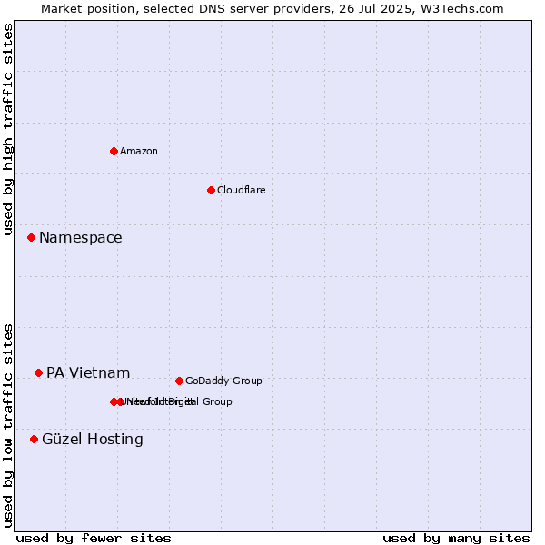 Market position of PA Vietnam vs. Güzel Hosting vs. Namespace