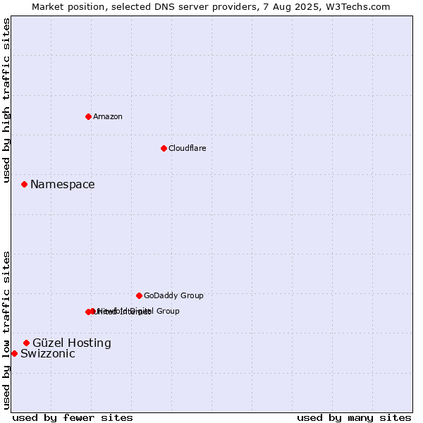 Market position of Güzel Hosting vs. Namespace vs. Swizzonic