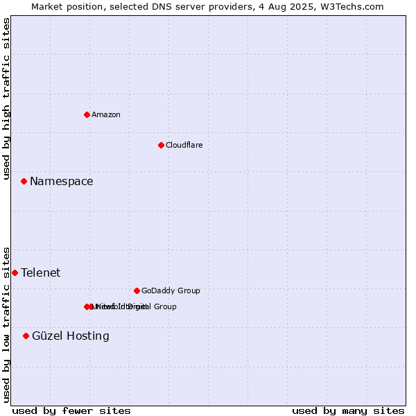 Market position of Güzel Hosting vs. Namespace vs. Telenet
