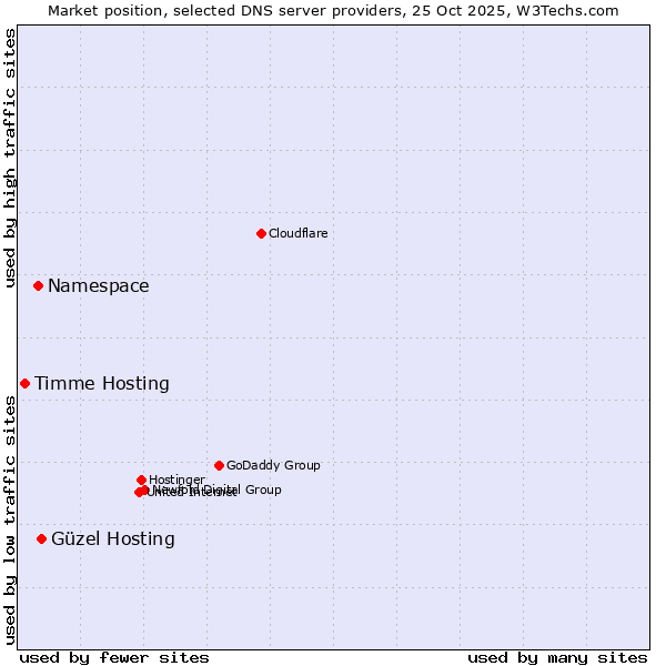 Market position of Güzel Hosting vs. Namespace vs. Timme Hosting