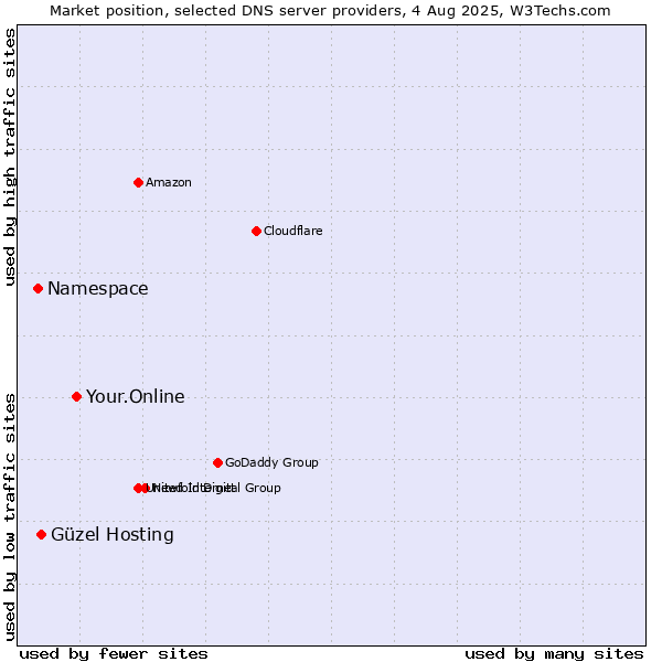 Market position of Your.Online vs. Güzel Hosting vs. Namespace