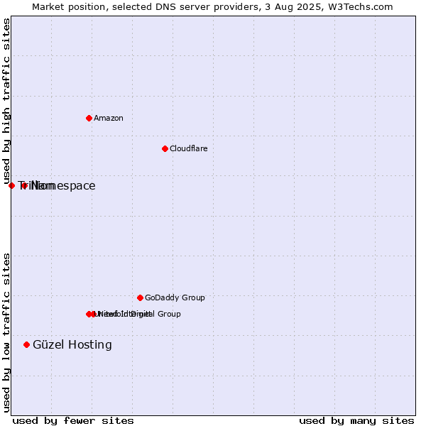 Market position of Güzel Hosting vs. Namespace vs. Trillion