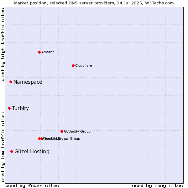 Market position of Güzel Hosting vs. Namespace vs. Turbify