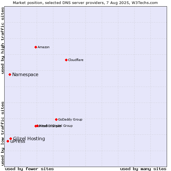 Market position of Güzel Hosting vs. Namespace vs. uPress