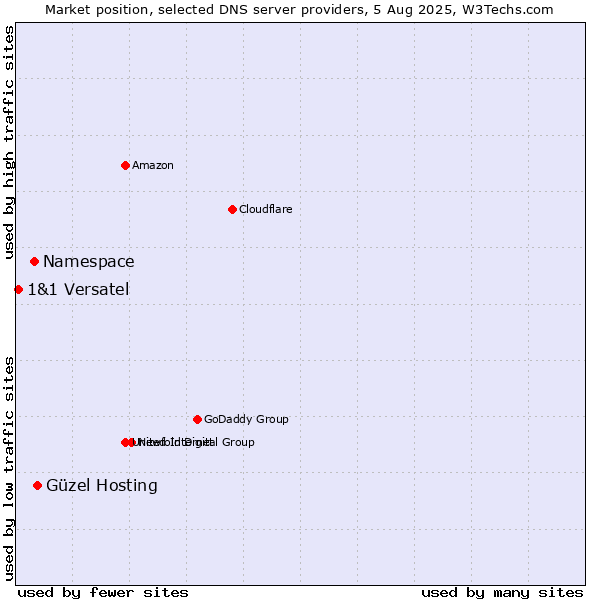 Market position of Güzel Hosting vs. Namespace vs. 1&1 Versatel