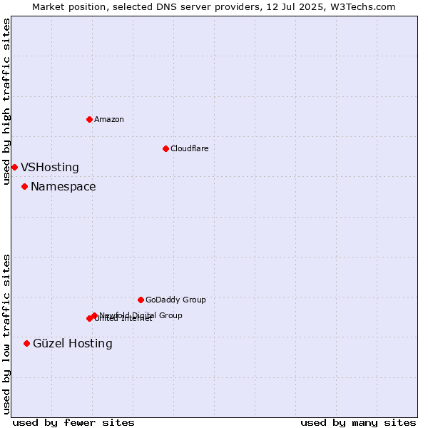 Market position of Güzel Hosting vs. Namespace vs. VSHosting