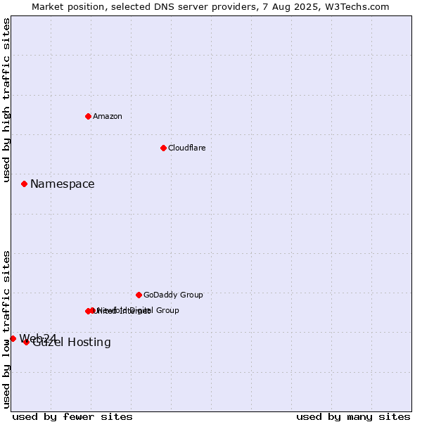 Market position of Güzel Hosting vs. Namespace vs. Web24