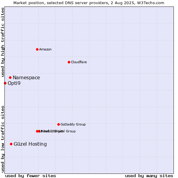 Market position of Güzel Hosting vs. Namespace vs. Opti9