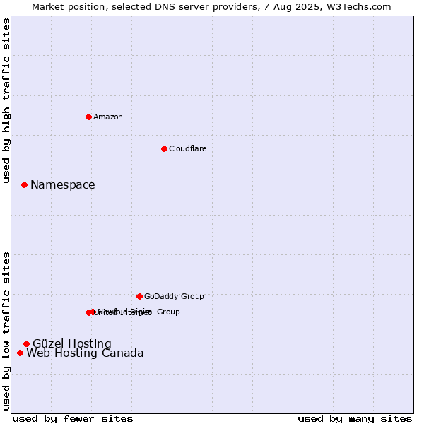 Market position of Güzel Hosting vs. Namespace vs. Web Hosting Canada