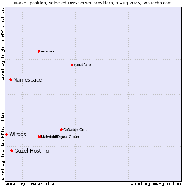 Market position of Güzel Hosting vs. Namespace vs. Wiroos