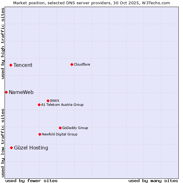 Market position of Güzel Hosting vs. Tencent vs. NameWeb