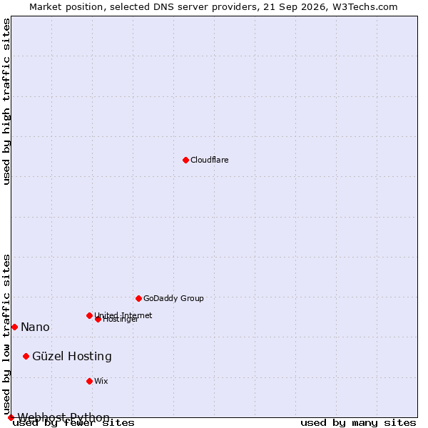 Market position of Güzel Hosting vs. Nano vs. Webhost Python
