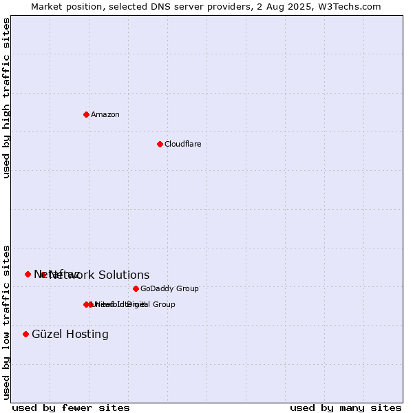Market position of Network Solutions vs. Netafraz vs. Güzel Hosting