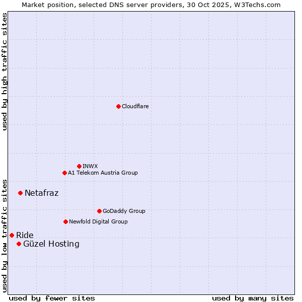 Market position of Netafraz vs. Güzel Hosting vs. Ride
