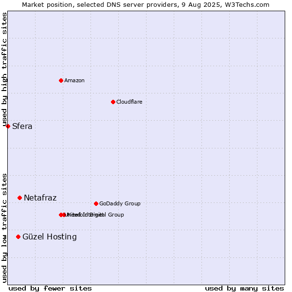 Market position of Netafraz vs. Güzel Hosting vs. Sfera