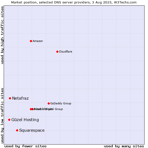 Market position of Squarespace vs. Netafraz vs. Güzel Hosting