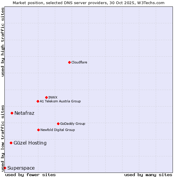 Market position of Netafraz vs. Güzel Hosting vs. Superspace