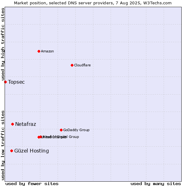Market position of Netafraz vs. Güzel Hosting vs. Topsec