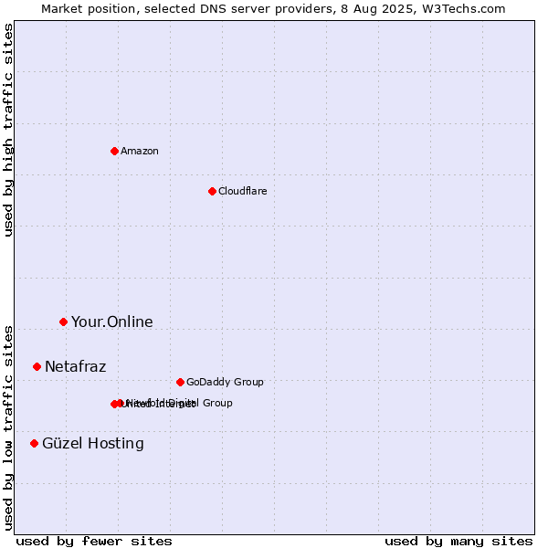 Market position of Your.Online vs. Netafraz vs. Güzel Hosting