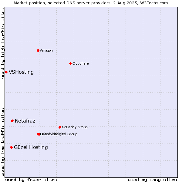 Market position of Netafraz vs. Güzel Hosting vs. VSHosting