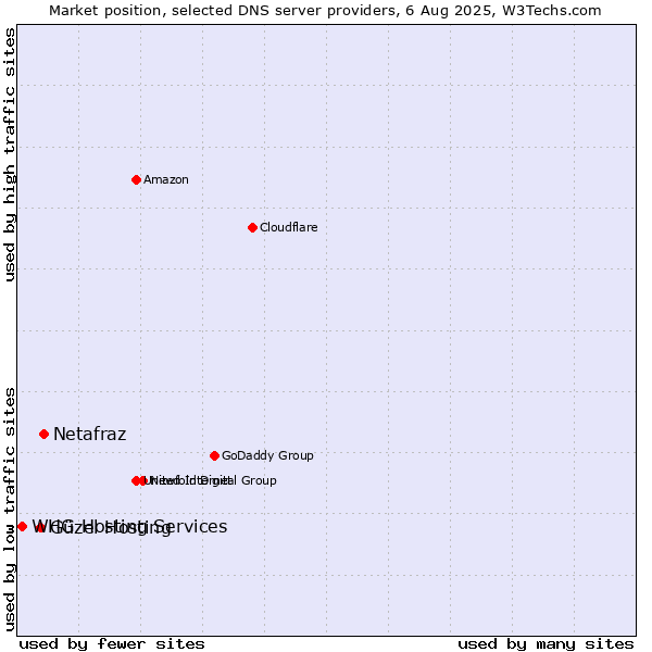 Market position of Netafraz vs. Güzel Hosting vs. WHG Hosting Services