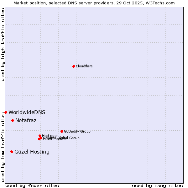 Market position of Netafraz vs. Güzel Hosting vs. WorldwideDNS