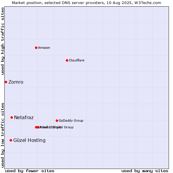 Market position of Netafraz vs. Güzel Hosting vs. Zomro